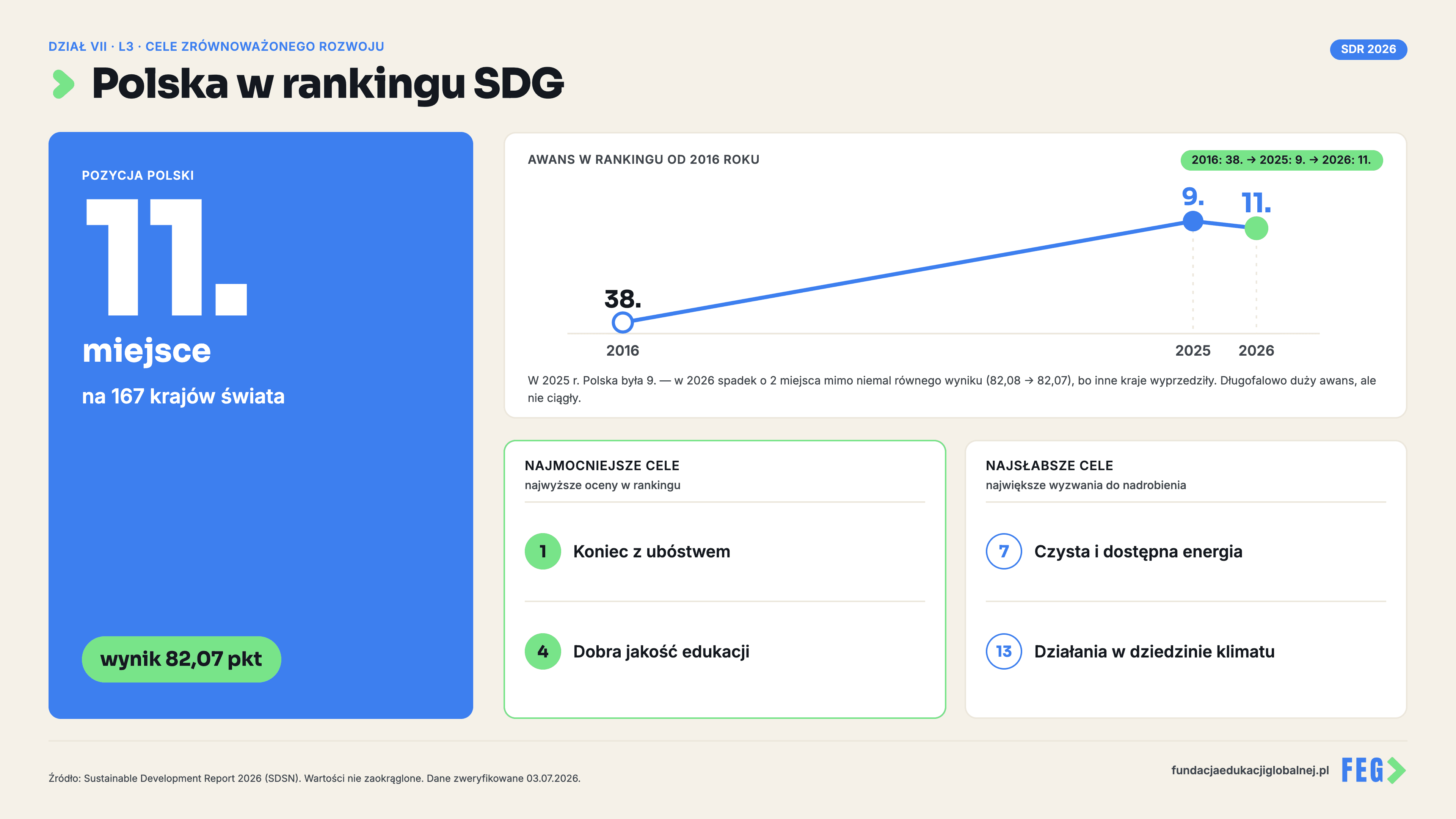 Infografika 2 z 3 do lekcji „Wielkie wyzwania, wspólne rozwiązania” — materiał dydaktyczny FEG.