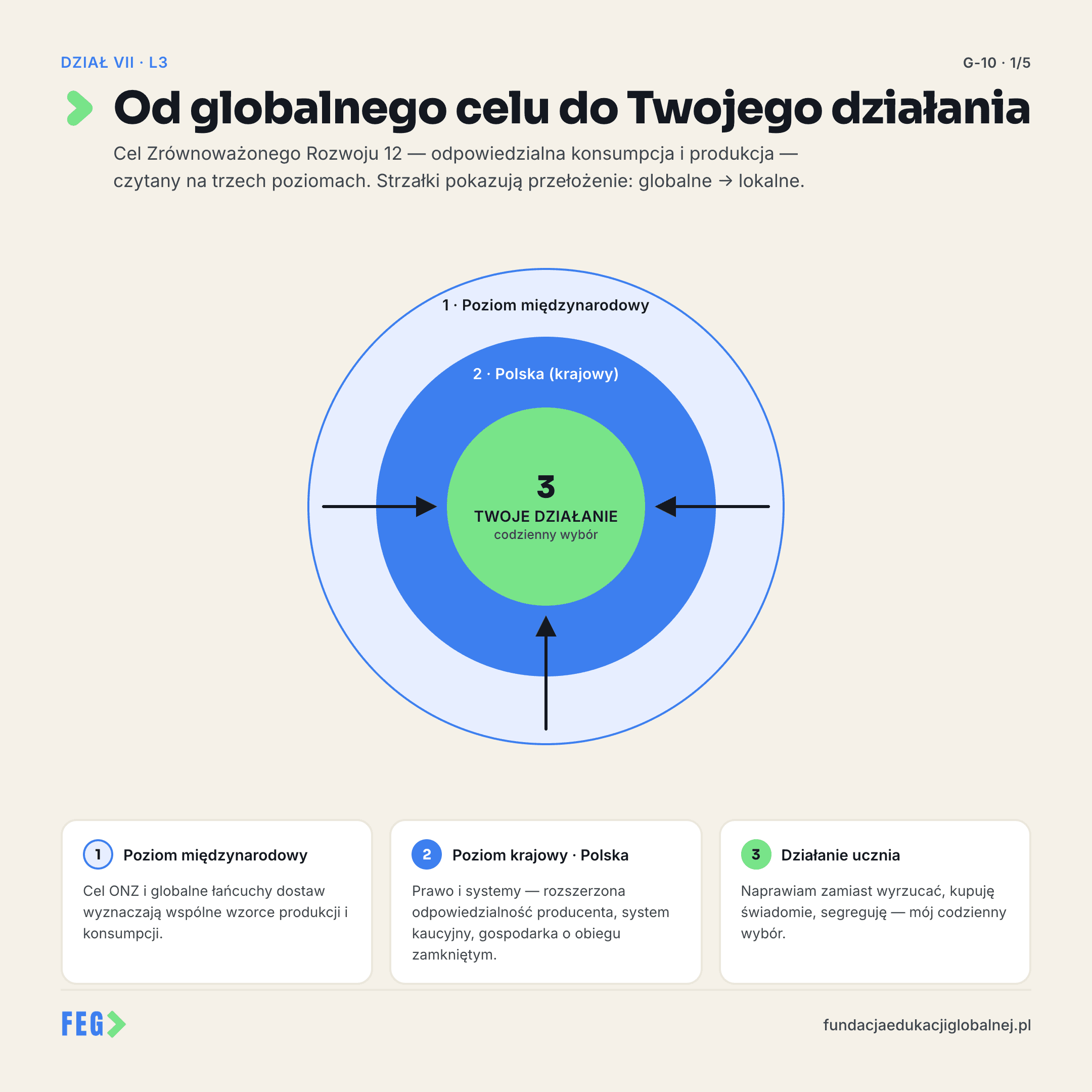 Infografika 3 z 3 do lekcji „Wielkie wyzwania, wspólne rozwiązania” — materiał dydaktyczny FEG.