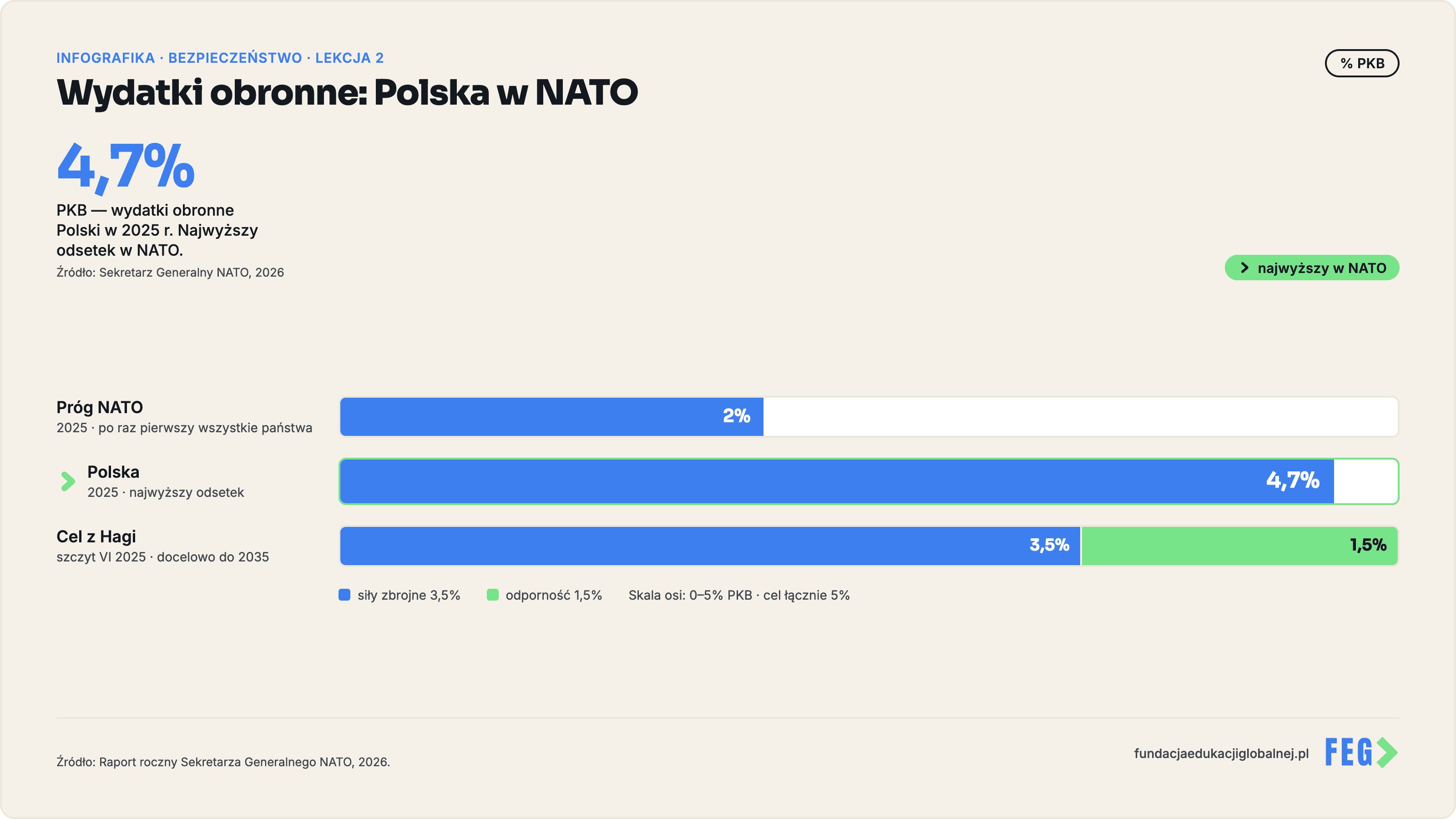 Infografika 2 z 3 do lekcji „Bezpieczeństwo w niepewnym świecie” — materiał dydaktyczny FEG.