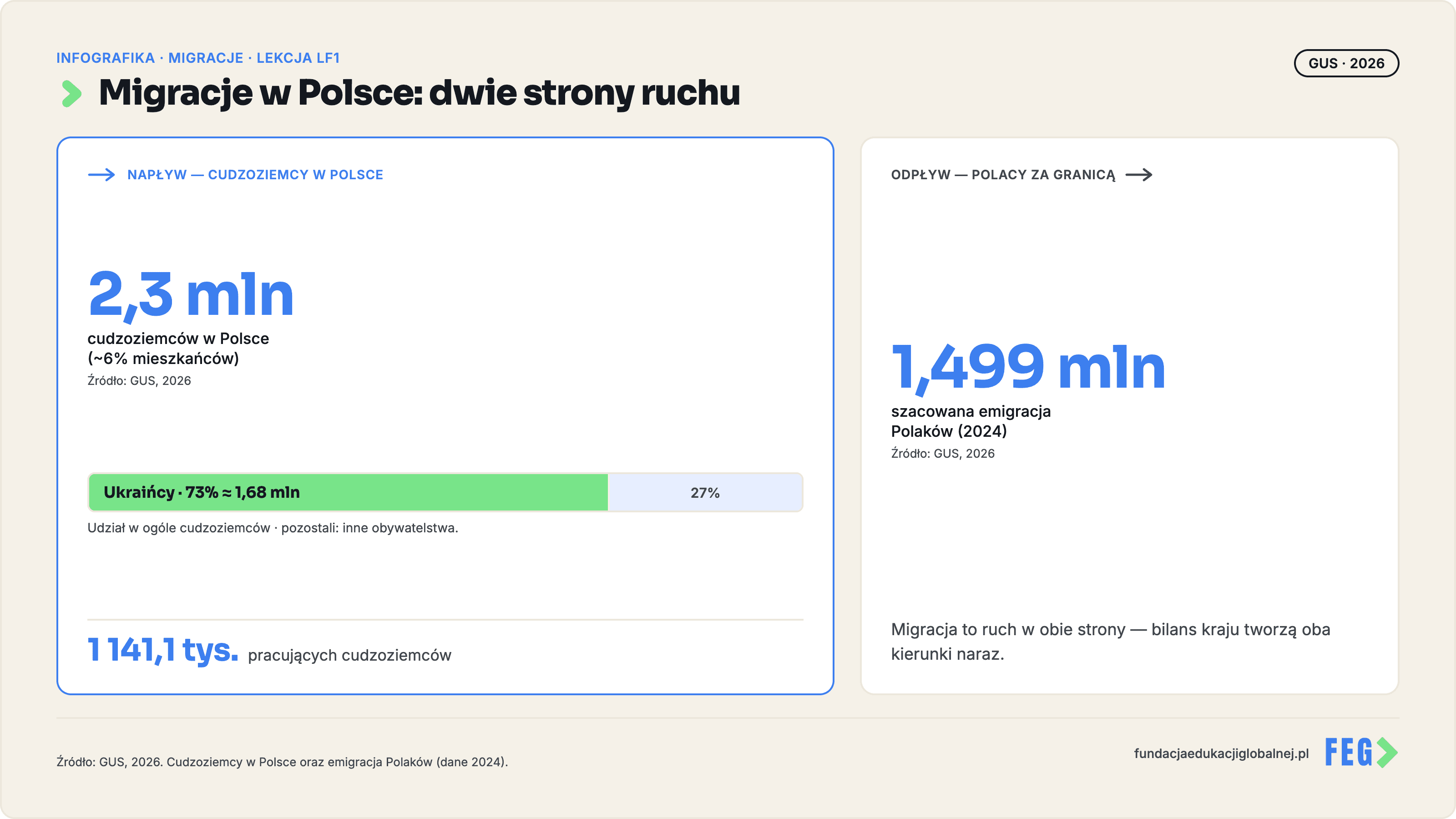 Infografika 2 z 3 do lekcji „Migracje bez mitów” — materiał dydaktyczny FEG.