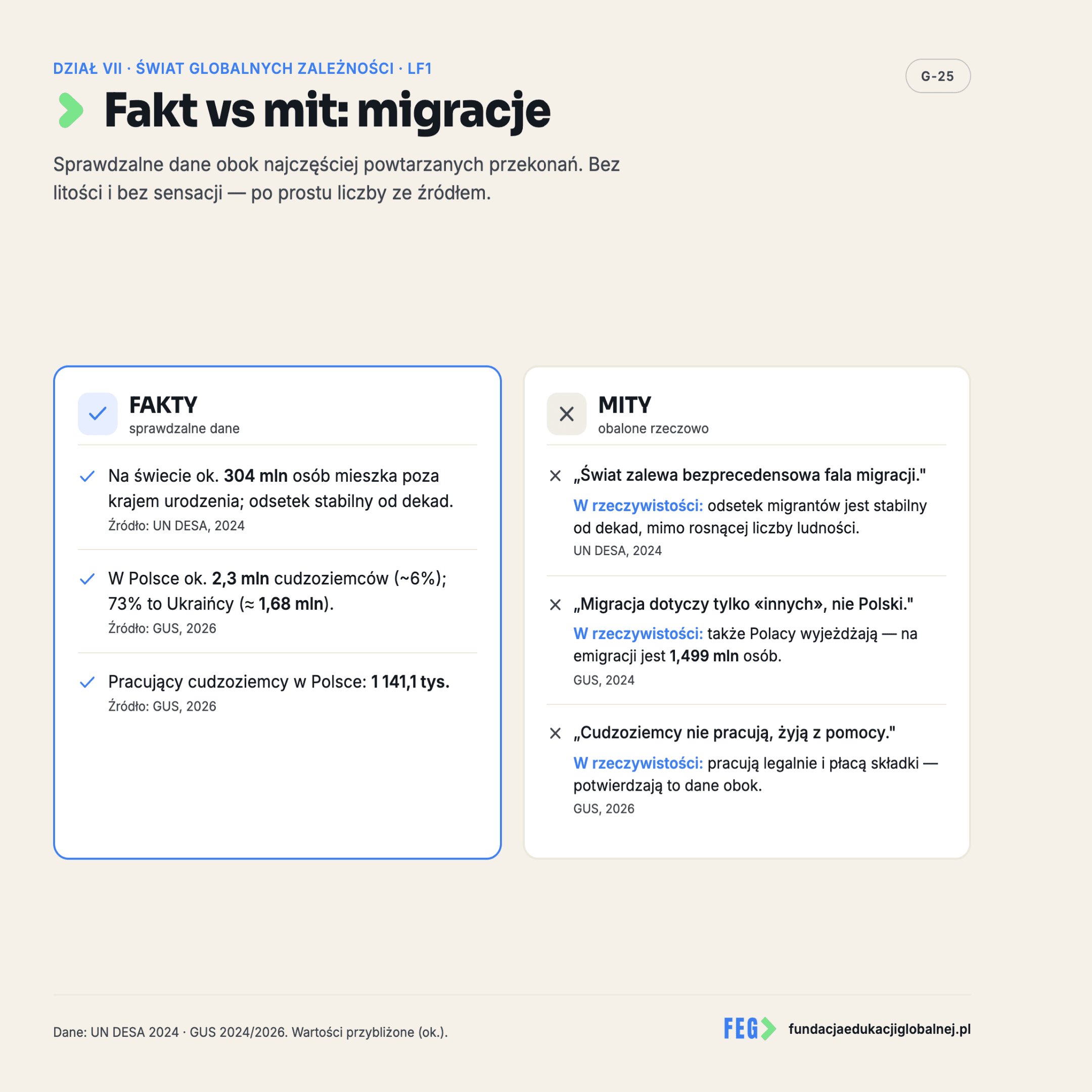 Infografika 3 z 3 do lekcji „Migracje bez mitów” — materiał dydaktyczny FEG.