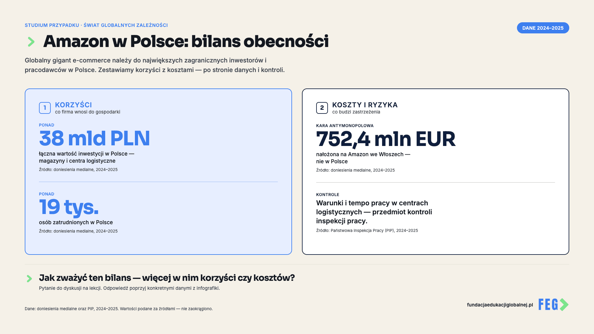 Infografika 2 z 3 do lekcji „Korporacje-giganci” — materiał dydaktyczny FEG.