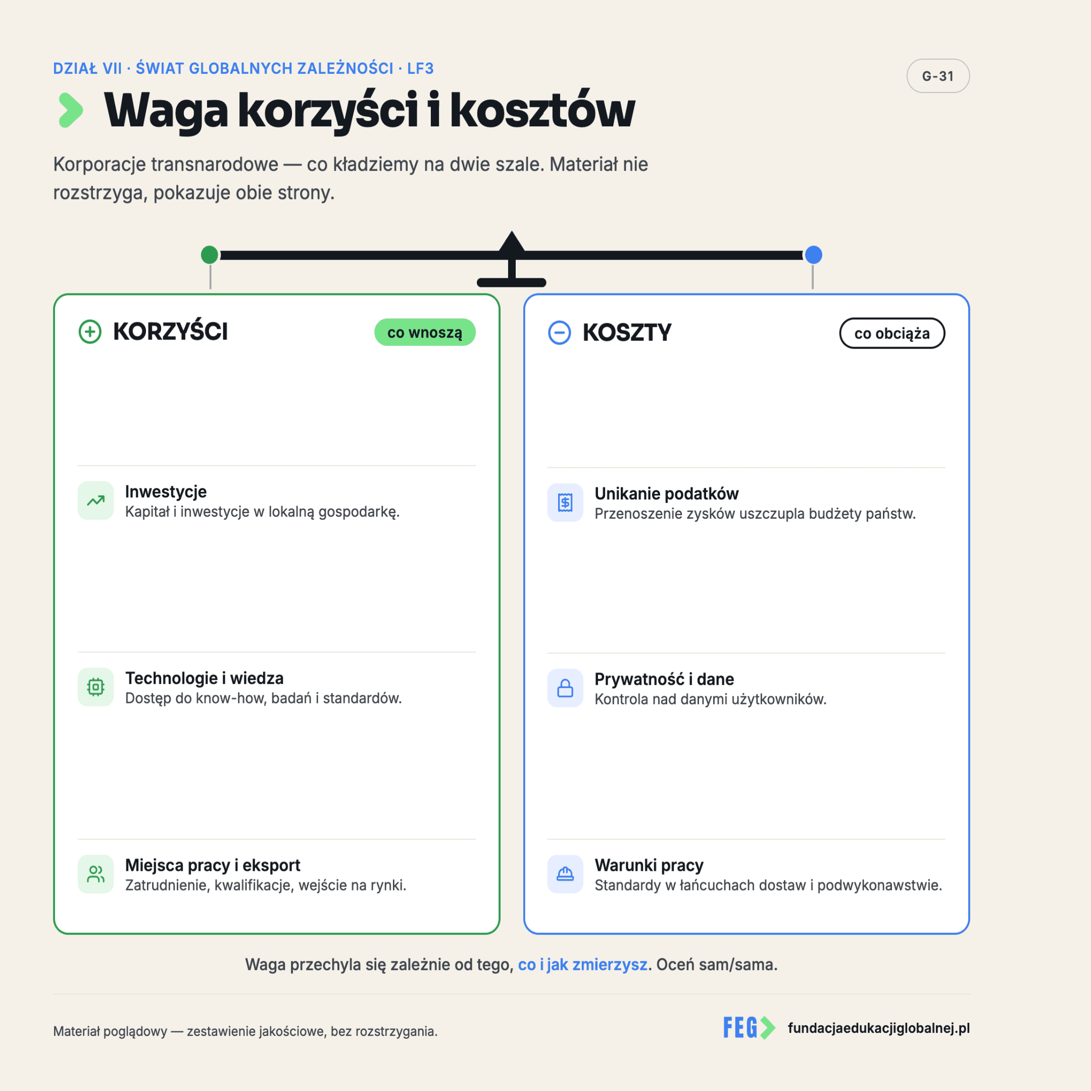 Infografika 3 z 3 do lekcji „Korporacje-giganci” — materiał dydaktyczny FEG.