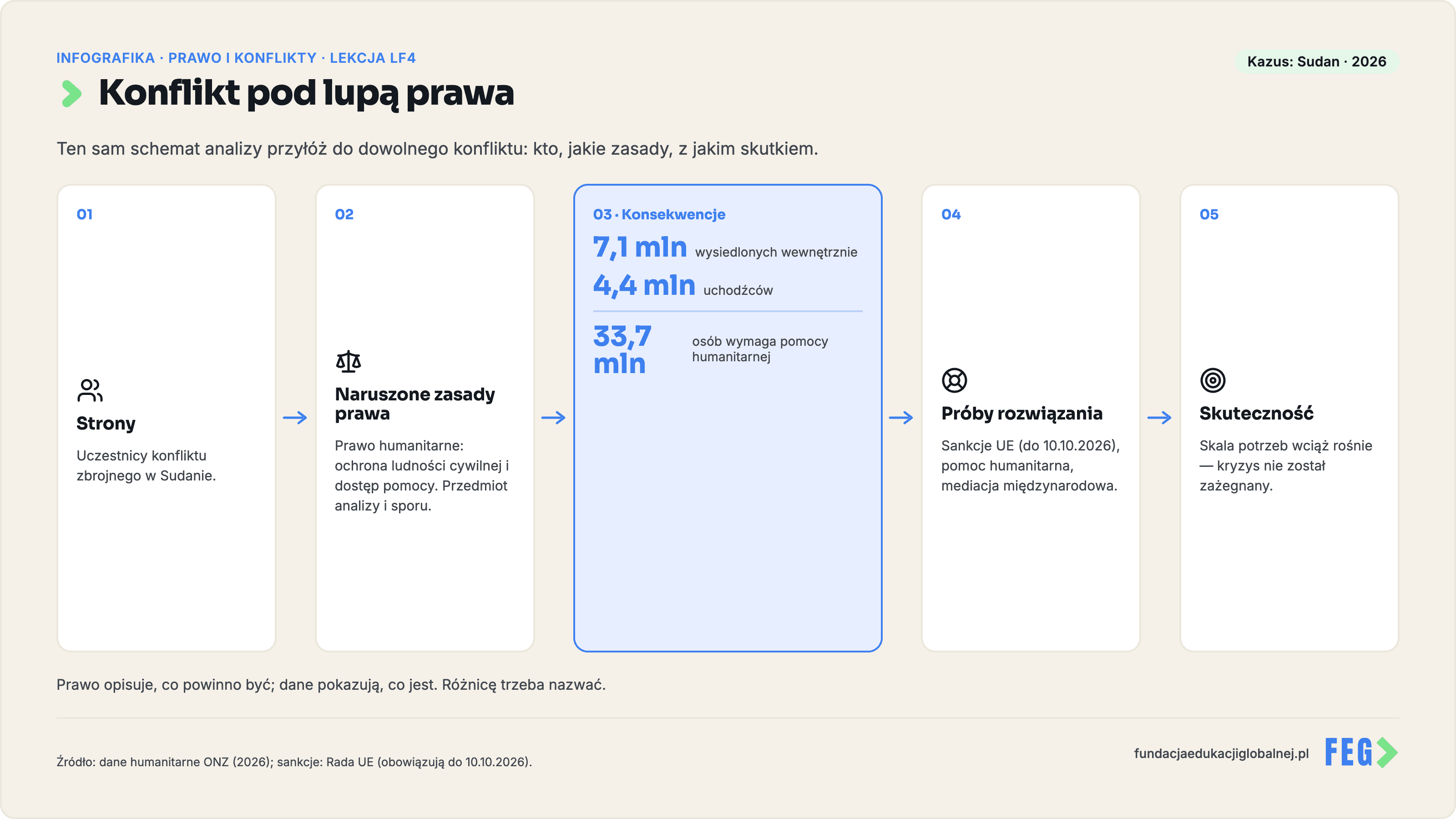 Infografika 2 z 3 do lekcji „Konflikt pod lupą prawa” — materiał dydaktyczny FEG.