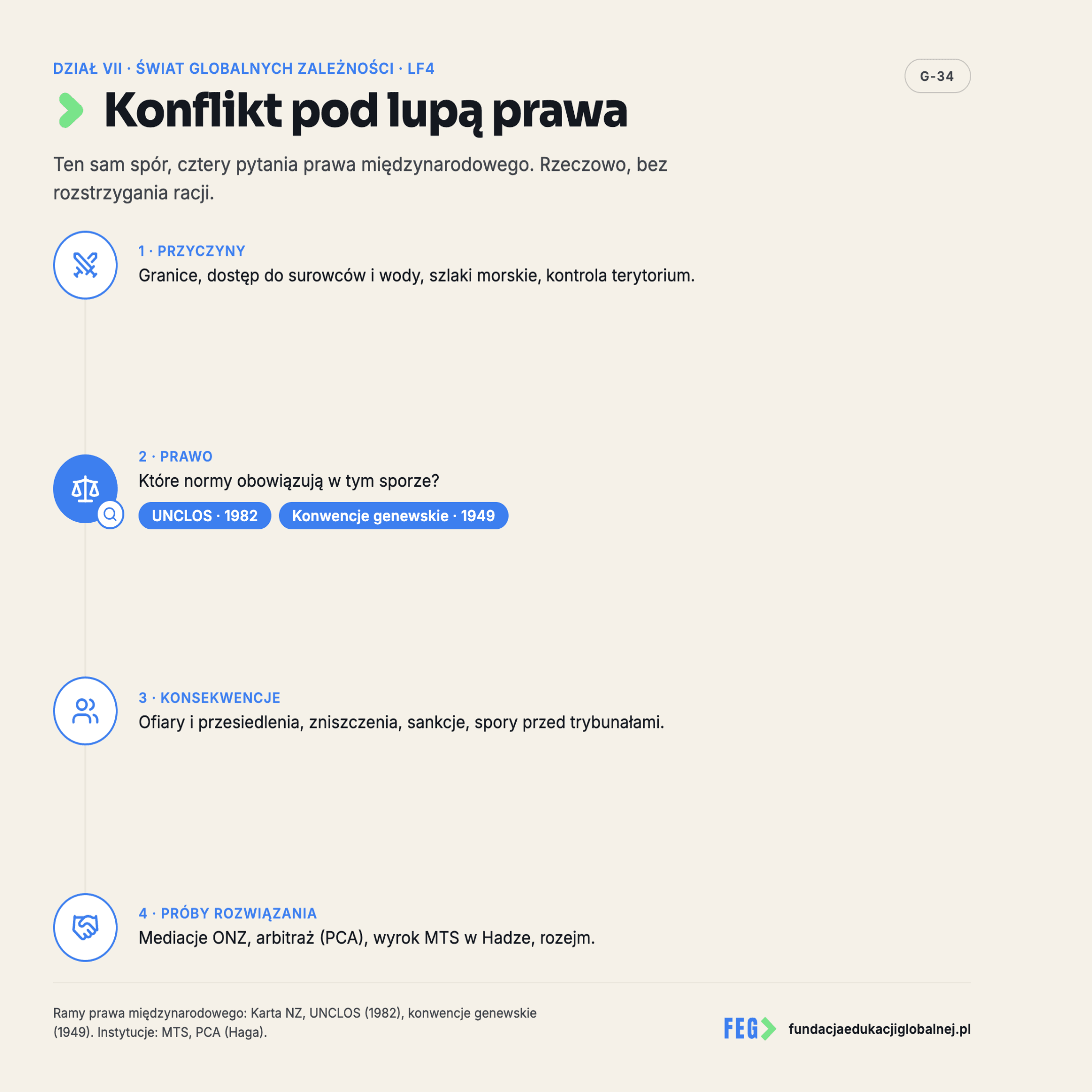 Infografika 3 z 3 do lekcji „Konflikt pod lupą prawa” — materiał dydaktyczny FEG.