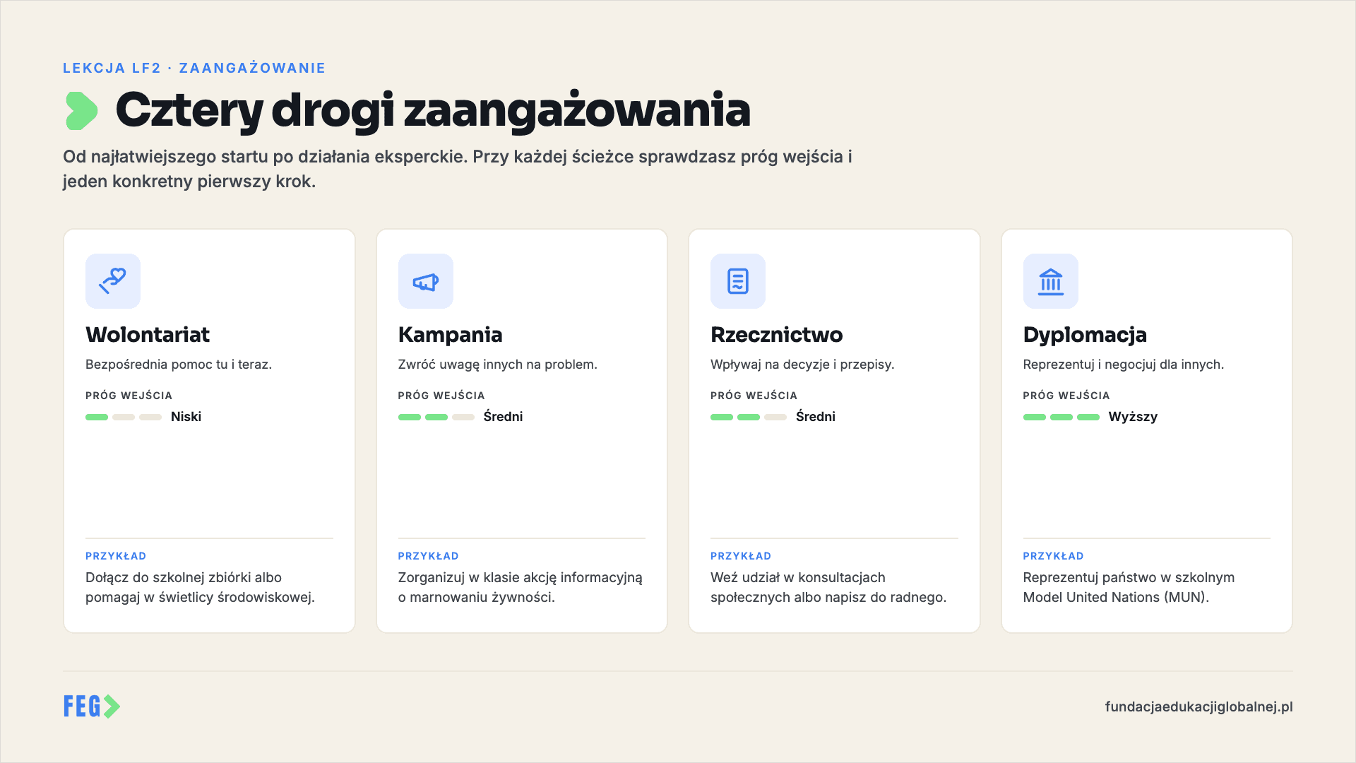 Infografika 2 z 3 do lekcji „Obywatele w akcji” — materiał dydaktyczny FEG.