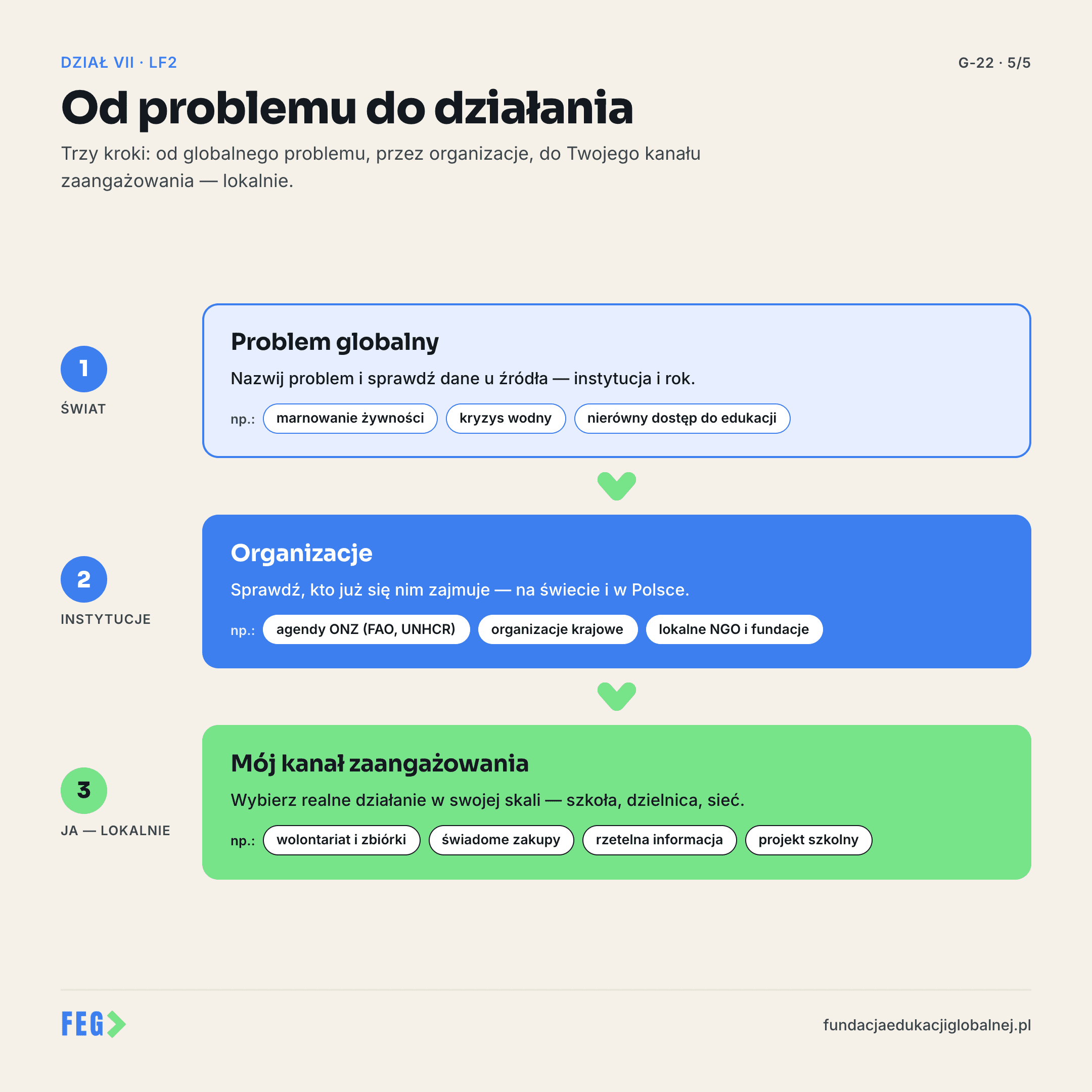 Infografika 3 z 3 do lekcji „Obywatele w akcji” — materiał dydaktyczny FEG.