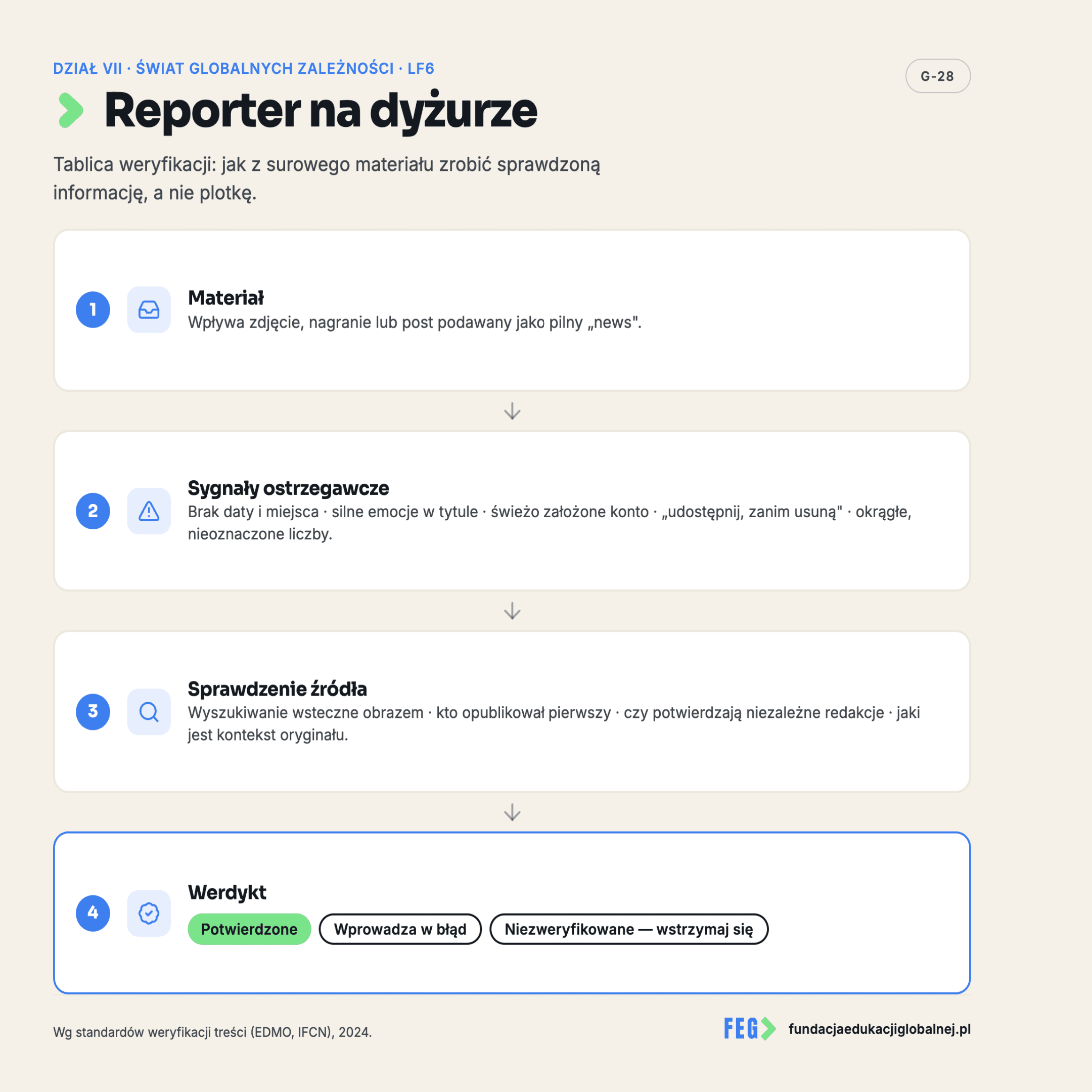 Infografika 3 z 3 do lekcji „Reporter na dyżurze” — materiał dydaktyczny FEG.